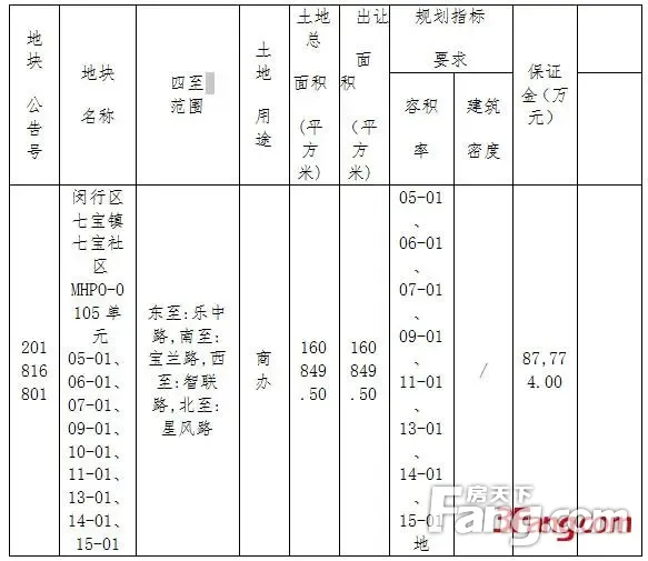 上海市闵行区12月13日1宗商业用地以挂牌形式出让