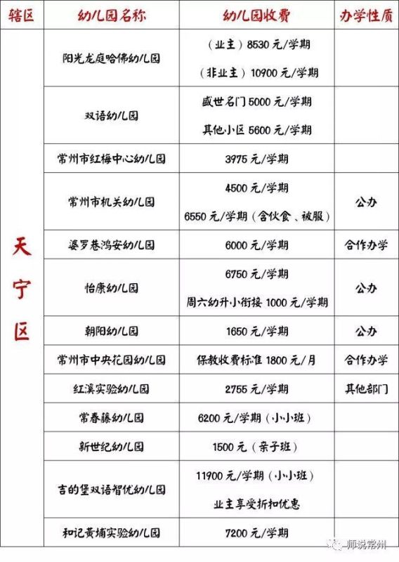 常州各幼儿园学费出炉啦!14点强势剖析公办,民办幼儿园优劣势