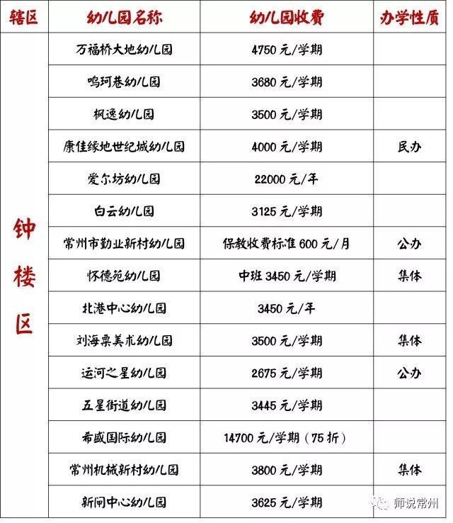 常州各幼儿园学费出炉啦!14点强势剖析公办,民办幼儿园优劣势