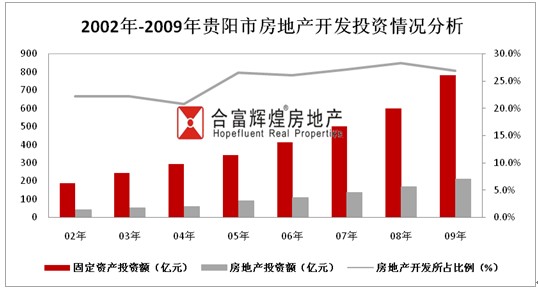 2009年贵阳市房地产市场行业环境分析