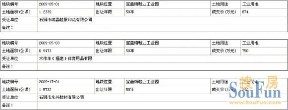 831公示）石狮市国土资源局国有土地使用权招拍挂出让成交公示