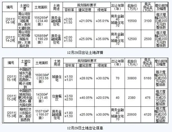 央企中铁正式入驻泰州城南地块掀起土地投资热潮