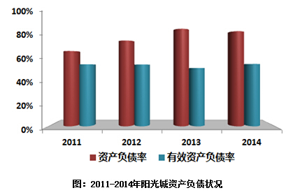 2011-2014年阳光城资产负债状况