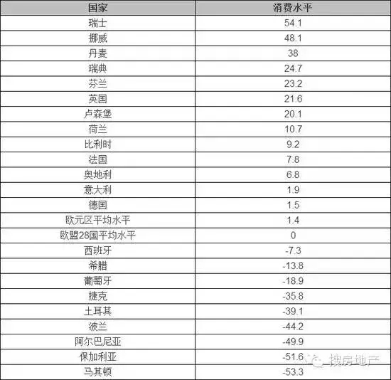 所以就更加显得东欧的欧盟国家物价低廉:保加利亚(低51