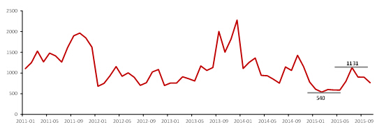 2011年至今波罗的海干散货指数走势图