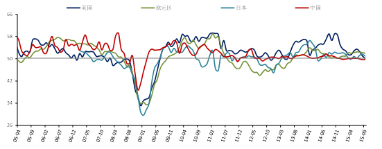 2005年3月-2015年9月主要经济体制造业PMI走势图