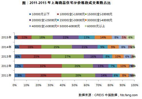 2011-2015年上海商品住宅分价格段成交套数占比