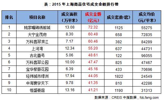 2015年上海商品住宅成交金额排行榜