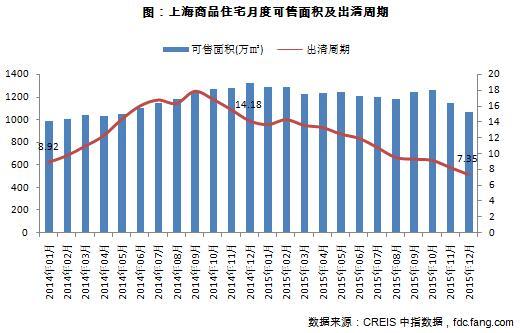 上海商品住宅月度可售面积及出清周期