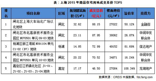 上海2015年商品住宅用地成交总价5