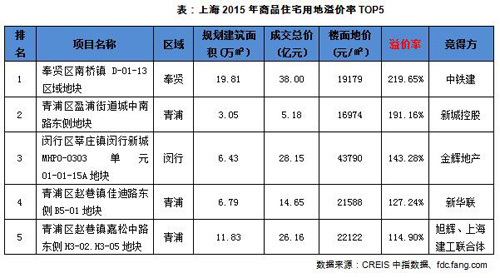 上海2015年商品住宅用地溢价率5