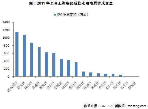 2011年至今上海各区域住宅用地累计成交量