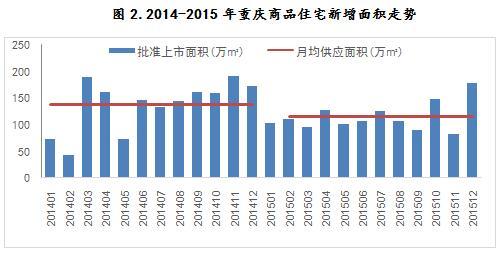 2014-2015年重庆商品住宅新增面积走势