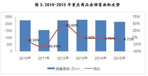 2010-2015年重庆商品房销售面积走势