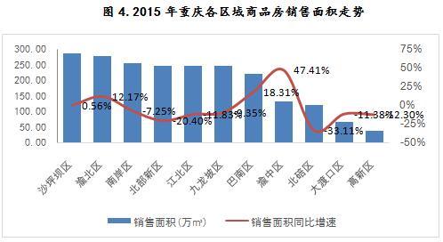 2015年重庆各区域商品房销售面积走势