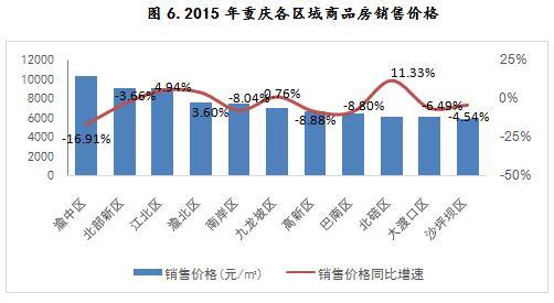 2015年重庆各区域商品房销售价格