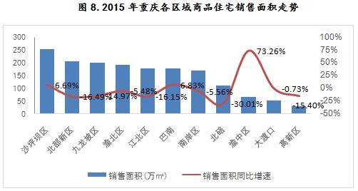 2015年重庆各区域商品住宅销售面积走势