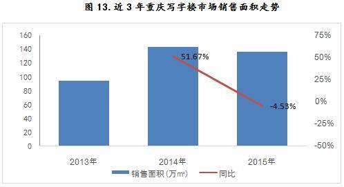 近3年重庆写字楼市场销售面积走势