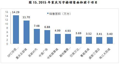 2015年重庆写字楼销售面积前十项目