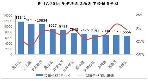 2015年重庆各区域写字楼销售价格