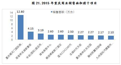 2015年重庆商业销售面积前十项目