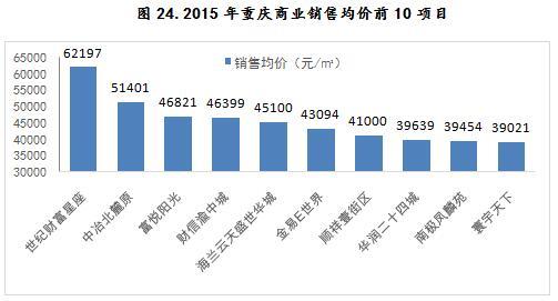 2015年重庆商业销售均价前10项目