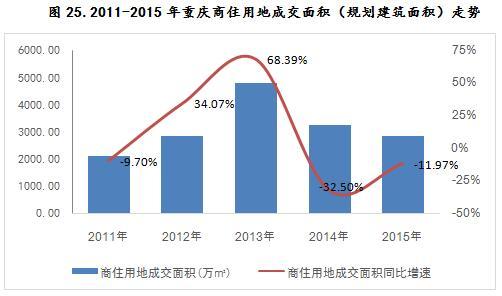 2011-2015年重庆商业用地成交面积（规划建筑面积）走势