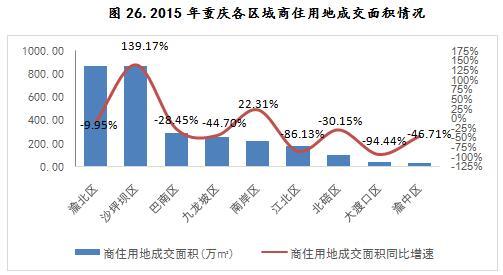2015年重庆各区域商业用地成交面积情况