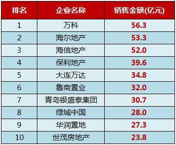 表：2015年青岛房企销售金额排行榜