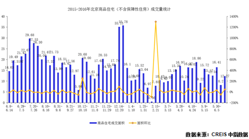 北京新批4项目入市 成交面积环比增加49.59%