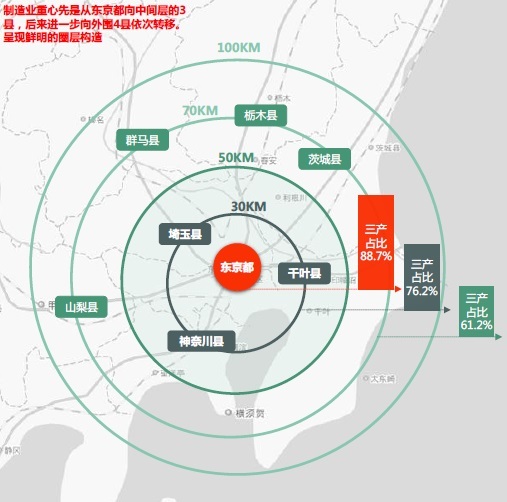 东京都市圈各圈层第三产业占比