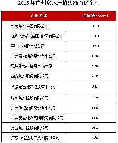2016年广州房地产销售额百亿企业