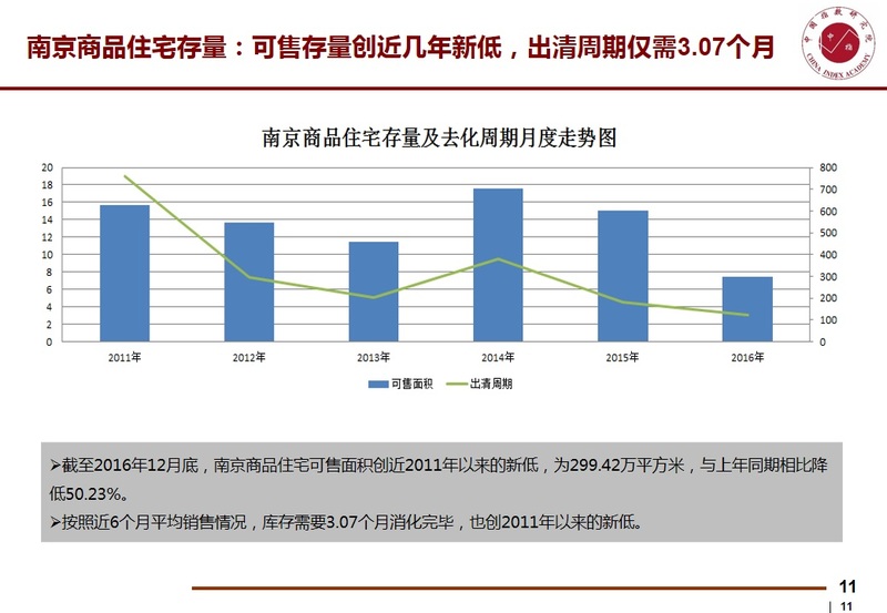 南京市场发展年报：量价齐升 市场供不应求