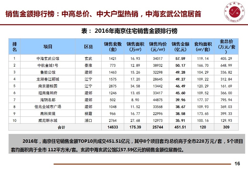 南京市场发展年报：量价齐升 市场供不应求