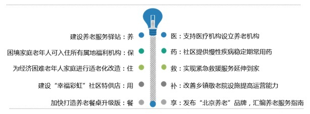 北京市居家养老服务条例》（养老十条）要点 