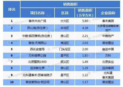 北京：2017年1-2月房企销售排行榜