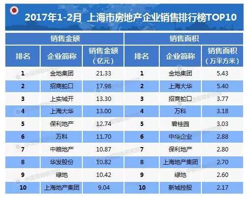 上海：2017年1-2月房企销售排行榜