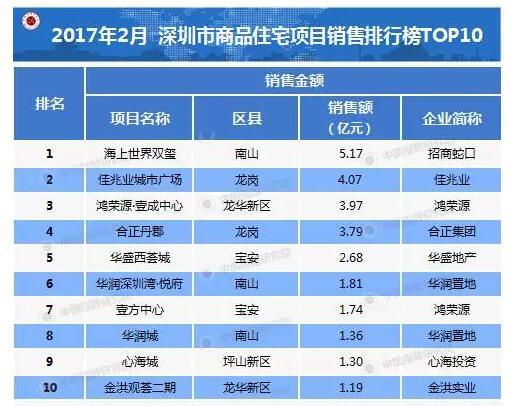 深圳：2017年1-2月房企销售排行榜