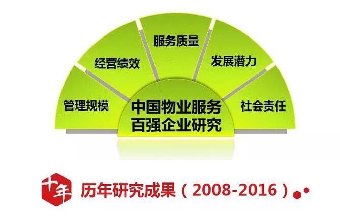 2017中国物业服务百强企业研究全面启动