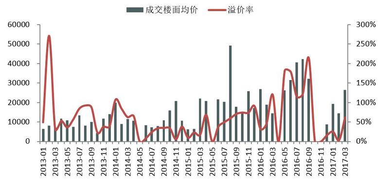 图：2013年1月以来上海商品住宅（不含保障房）用地楼面均价及溢价率走势
