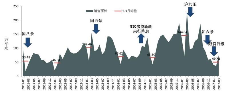 图：2011年1月以来上海商品住宅（不含保障房）成交面积走势 