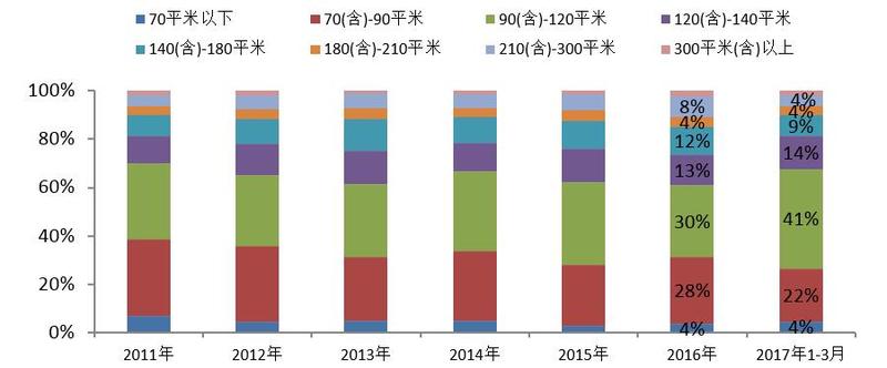 图：上海商品住宅（不含保障房）分面积段成交套数占比分布 