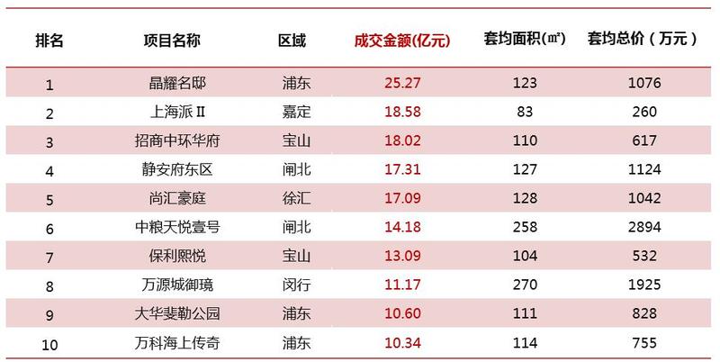 图：2017年一季度上海商品住宅销售金额10