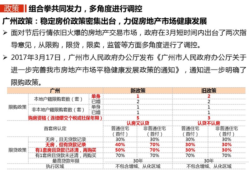 广州：楼市量跌价稳 供给环比下滑维持供不应求态势