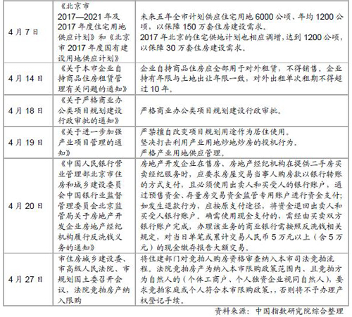 2017年4月中国房地产政策跟踪报告