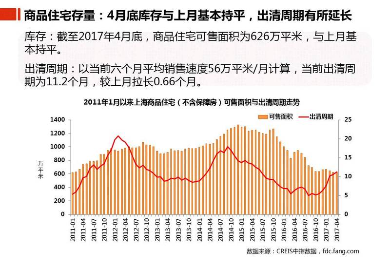 上海市场月报：商品住宅供应增长 成交微跌价格平稳