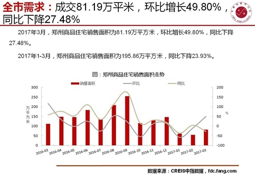 郑州房地产市场快报（2017年3月）