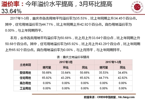 重庆房地产市场快报（2017年3月）