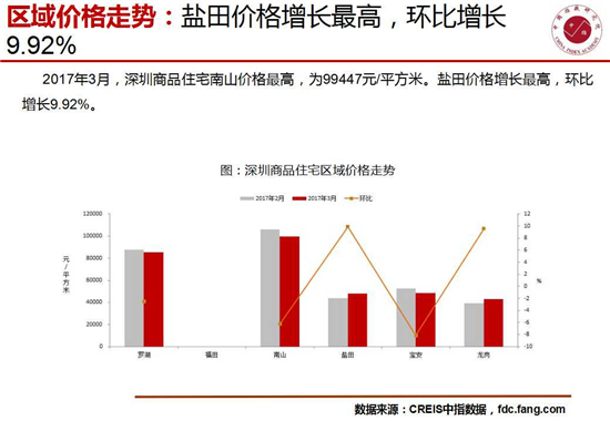 深圳3月房地产市场：环比量价齐跌 出清周期延长