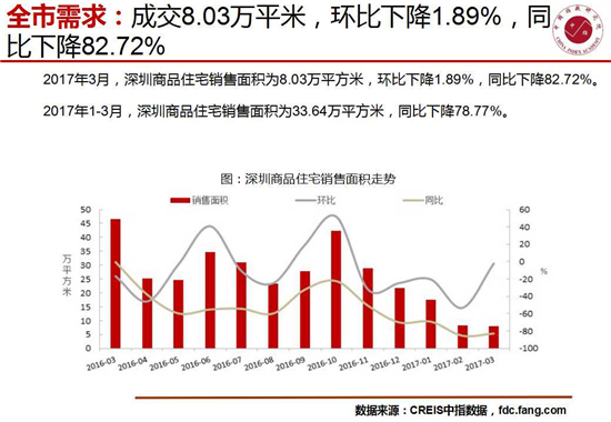 深圳3月房地产市场：环比量价齐跌 出清周期延长